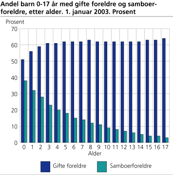 Andel barn 0-17 år med gifte foreldre og  samboerforeldre, etter alder. 1. januar 2003. Prosent