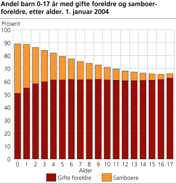 Andel barn 0-17 år med gifte foreldre og samboerforeldre, etter alder. 1. januar 2004