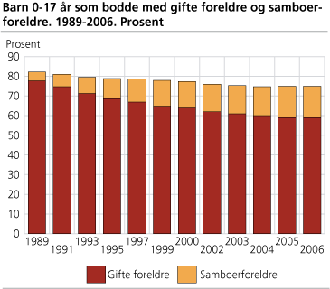 Barn 0-17 år som bodde med gifte foreldre og samboerforeldre. 1989-2006. Prosent 