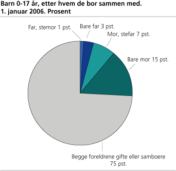 Barn 0-17 år, etter hvem de bor sammen med. 1. januar 2006. Prosent