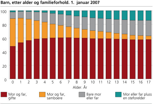 Barn, etter alder og familieforhold. 1. januar 2007