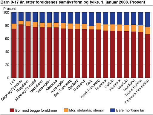 Barn 0-17 år, etter foreldrenes samlivsform og fylke. 1. januar 2008. Prosent