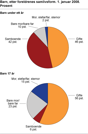 Barn, etter foreldrenes samlivsform. 1. januar 2008. Prosent 