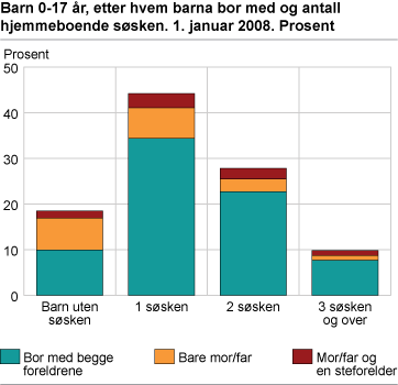 Barn 0-17 år, etter antall hjemmeboende søsken og foreldrenes samlivsform. 1. januar 2008. Prosent