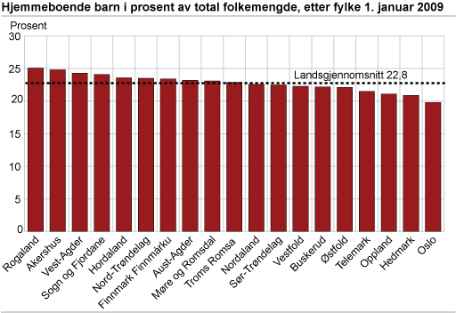 Hjemmeboende barn i prosent av total folkemengde, etter fylke 1. januar 2009