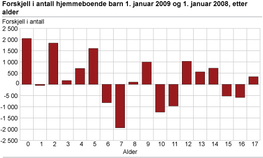 Forskjell i antall hjemmeboende barn 1. januar 2009 og 1. januar 2008, etter alder