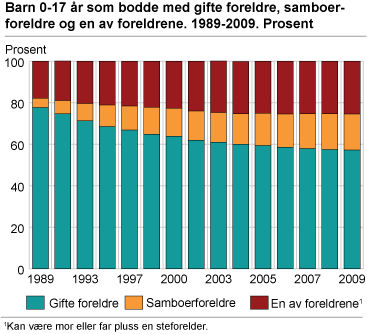 Barn 0-17 år som bodde med gifte foreldre, samboerforeldre og en av foreldrene. 1989-2009. Prosent