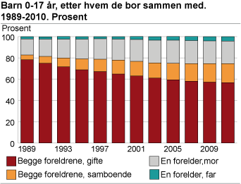 Barn 0-17 år, etter hvem de bor sammen med. 1989-2010. Prosent 