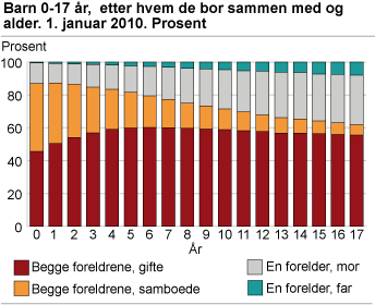 Barn 0-17 år, etter hvem de bor sammen med og alder. 1. januar 2010. Prosent