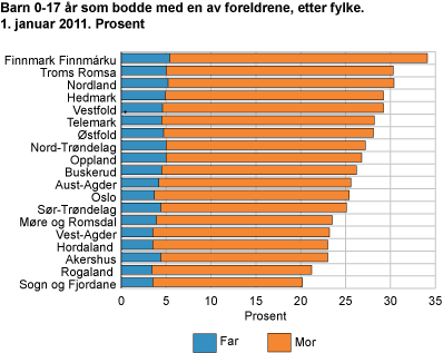 Barn 0-17 år som bodde med en av foreldrene. Fylke. 1. januar 2011. Prosent