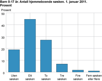 Barn 0-17 år. Antall hjemmeboende søsken. 1. januar 2011. Prosent