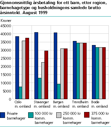  Gjennomsnittlig årsbetaling for ett barn etter region, barnehagetype og husholdningens samlede brutto årsinntekt. August 1999