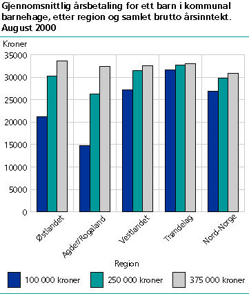  Gjennomsnittlig årsbetaling for ett barn i kommunal barnehage, etter region og samlet brutto årsinntekt. August 2000