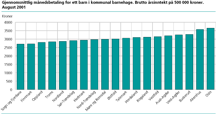  Gjennomsnittlig månedsbetaling for ett barn i kommunal barnehage. Brutto årsinntekt på 500 000 kroner. August 2001