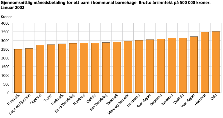 Gjennomsnittlig månedsbetaling for ett barn i kommunal barnehage. Brutto årsinntekt på 500 000 kroner. Januar 2002.