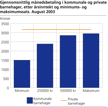 Gjennomsnittlig månedsbetaling i kommunale og private barnehager, etter årsinntekt og minimums- og maksimumssats. August 2003