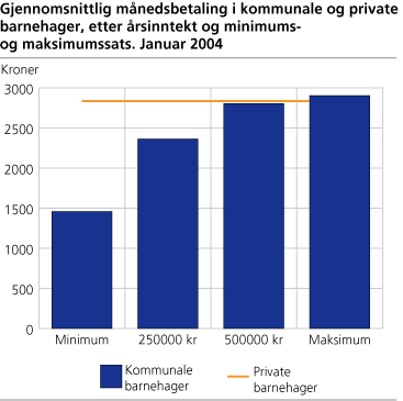 Gjennomsnittlig månedsbetaling i kommunale og private barnehager, etter årsinntekt og minimums- og maksimumssats. Januar 2004