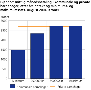 Gjennomsnittlig månedsbetaling i kommunale og private barnehager, etter årsinntekt og minimums- og maksimumssats. August 2004. Kroner
