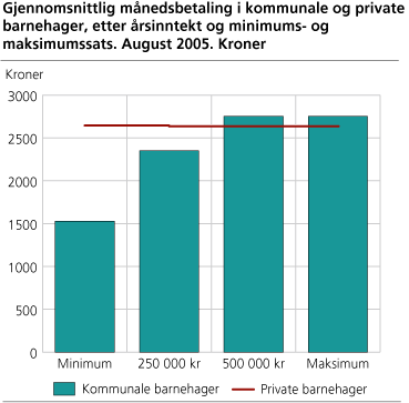 Gjennomsnittlig månedsbetaling i kommunale og private barnehager, etter årsinntekt og minimums- og maksimumssats. August 2005. Kroner