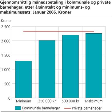Gjennomsnittlig månedsbetaling i kommunale og private barnehager, etter årsinntekt og minimums- og maksimumsats. Januar 2006. Kroner