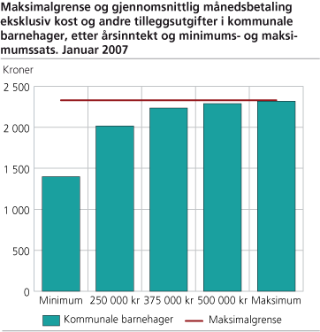 Maksimalgrense og gjennomsnittlig månedsbetaling eksklusiv kost og andre tilleggsutgifter i kommunale barnehager, etter årsinntekt og minimums- og maksimumssats. Januar 2007 