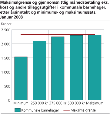 Maksimalgrense og gjennomsnittlig månedsbetaling eks. kost og andre tilleggsutgifter i kommunale barnehager, etter årsinntekt og minimums- og maksimumssats. Januar 2008