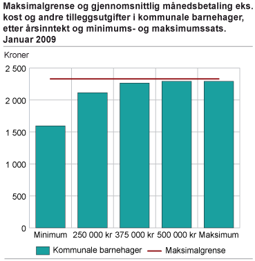 Maksimalgrense og gjennomsnittlig månedsbetaling eks. kost og andre tilleggsutgifter i kommunale barnehager, etter årsinntekt og minimums- og maksimumssats. Januar 2009. Kroner