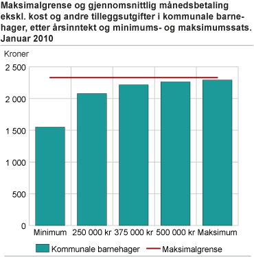 Maksimalgrense og gjennomsnittlig månedsbetaling eksklusiv kost og andre tilleggsutgifter i kommunale barnehager, etter årsinntekt og minimums- og maksimumssats. Januar 2010