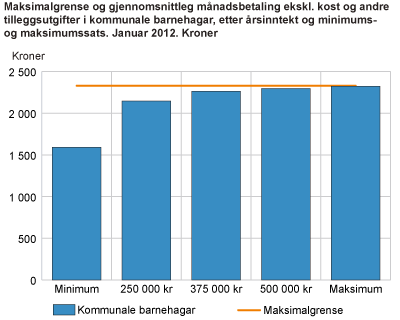 Maksimalgrense og gjennomsnittleg månadsbetaling ekskl. kost og andre tilleggsutgifter i kommunale barnehagar, etter årsinntekt og minimums- og maksimumssats. Januar 2012