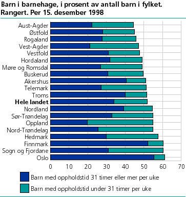 Barn i barnehage, i prosent av antall barn i fylket. Rangert. Per 15. desember 1998