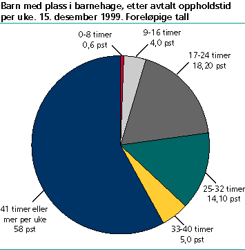  Barn med plass i barnehage, etter avtalt oppholdstid per uke. 15. desember 1999. Foreløpige tall