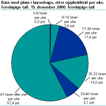  Barn med plass i barnehage, etter oppholdstid per uke 15. desember 2000. Foreløpige tall 