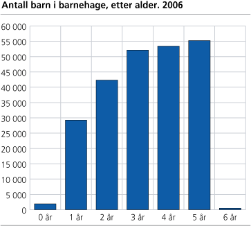 Antall barn i barnehage, etter alder. 2006 