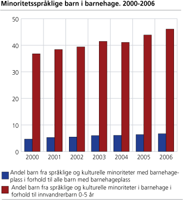 Minoritetsspråklige barn i barnehage. 2000-2006 