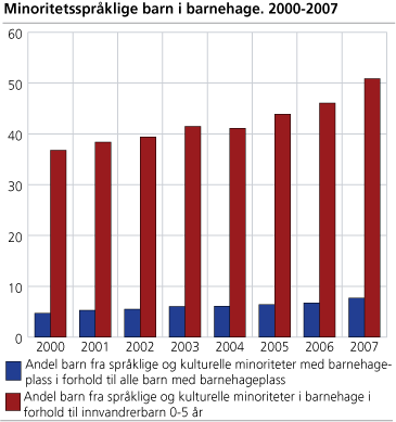 Minoritetsspråklige barn i barnehage. 2000-2007