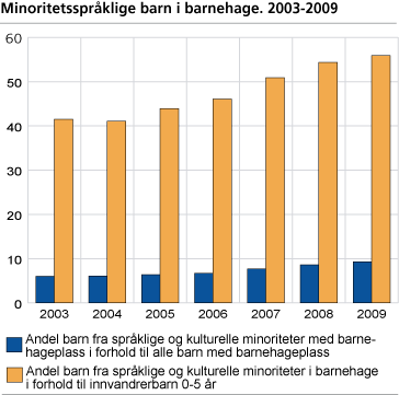 Minoritetsspråklige barn i barnehage. 2003-2009