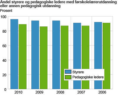 Styrere og pedagogiske ledere med førskolelærerutdanning eller annen pedagogisk utdanning. 2006-2010