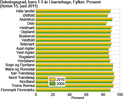 Dekningsgrad 1-5 år, etter fylke. 2010