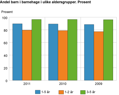 Andel barn i barnehage i ulike aldersgrupper. Prosent