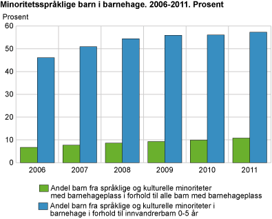 Minoritetsspråklige barn i barnehage. 2006-2011. Prosent