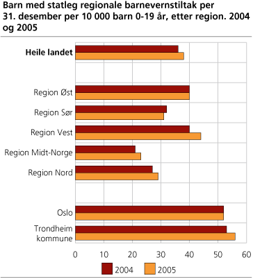 Barn med statleg regionale barnevernstiltak per 31. desember per 10 000 barn 0-19 år, etter region. 2004 og 2005 