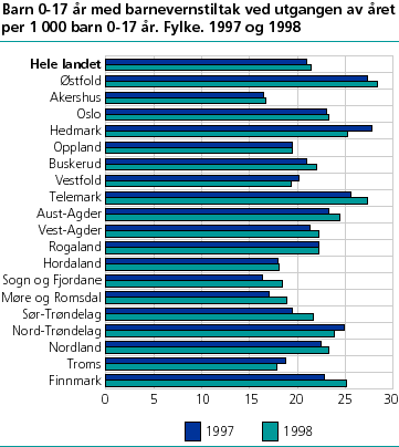  Barn 0-17 år med barnevernstiltak ved utgangen av året per 1 000 barn 0-17 år. Fylke. 1997 og 1998