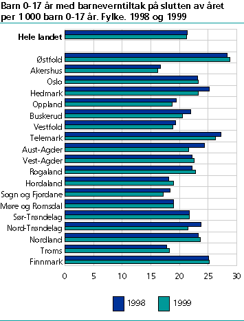  Barn 0-17 år med barneverntiltak på slutten av året per 1 000 barn 0-17 år. Fylke. 1998 og 1999