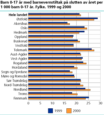  Barn 0-17 år med barnevernstiltak på slutten av året per 1 000 barn 0-17 år. Fylke. 1999 og 2000