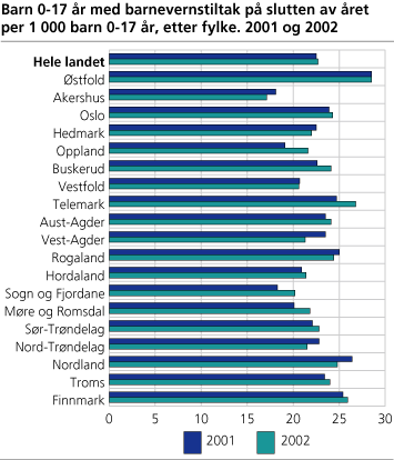 Barn 0-17 år med barnevernstiltak på slutten av året per 1 000 barn 0-17 år. Fylke. 2001 og 2002