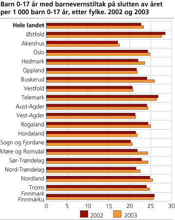 Barn 0-17 år med barnevernstiltak på slutten av året per 1 000 barn 0-17 år. Fylke. 2002 og 2003