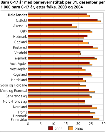 Barn 0-17 år med barnevernstiltak på slutten av året per 1 000 barn 0-17 år. Fylke. 2003 og 2004