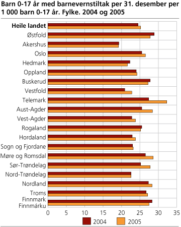 Barn 0-17 år med barnevernstiltak på slutten av året per 1 000 barn 0-17 år. Fylke. 2004 og 2005