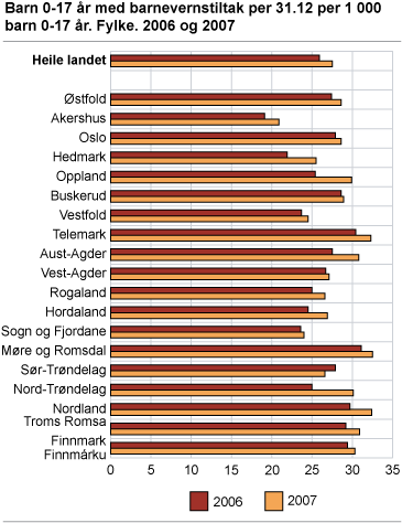 Barn 0-17 år med barnevernstiltak per 31.12 per 1 000 barn 0-17 år. Fylke. 2006 og 2007