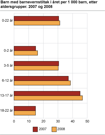 Barn med barnevernstiltak i året, per 1 000 barn, etter aldersgrupper. 2007 og 2008 